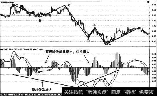 图8-5  ST安彩(600207) 5浪结构底部背离30分钟线走势图