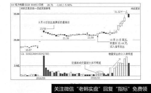 图2-24股价上涨（即股价的快速拉升）走势及其对策