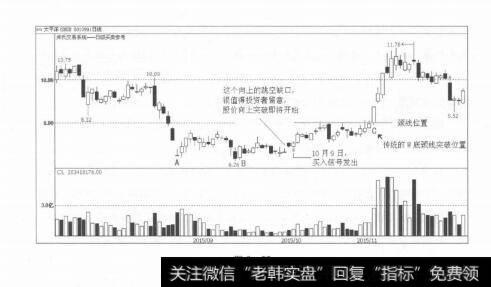 图2-25股价上涨（即股价的快速拉升）走势及其对策