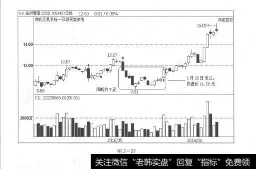 图2-27股价上涨（即股价的快速拉升）走势及其对策