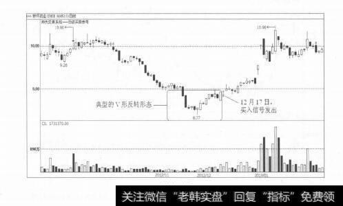 图2-28股价上涨（即股价的快速拉升）走势及其对策