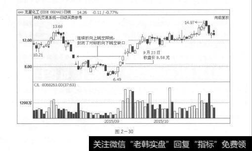 图2-30股价上涨（即股价的快速拉升）走势及其对策