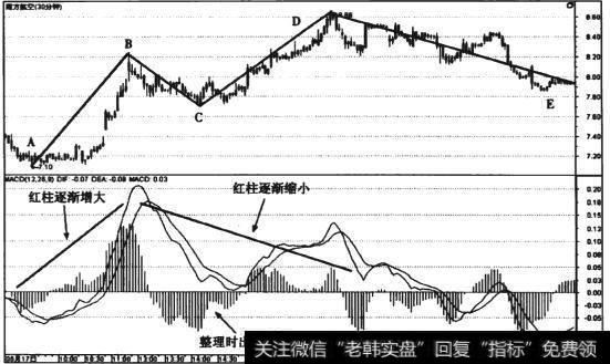 图8-6 <a href='/scdx/251382.html'>南方航空</a>(600029)3浪结构顶部背离30分钟线走势图