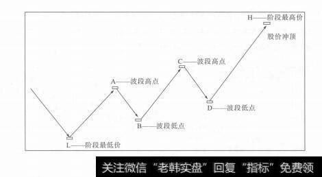 图2-32伏击上涨：天下就没有不能炒的股票