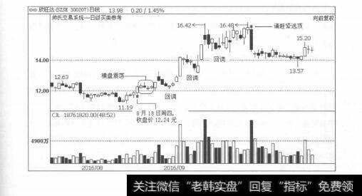 图2-33伏击上涨：天下就没有不能炒的股票