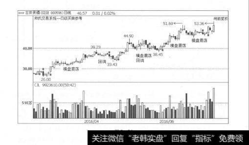 图2-34伏击上涨：天下就没有不能炒的股票