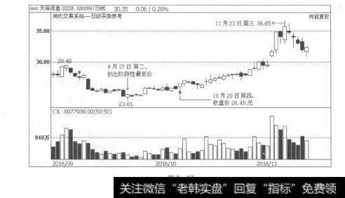 图2-37伏击上涨：天下就没有不能炒的股票