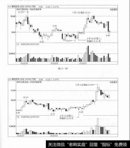 图2-38 图2-39伏击上涨：天下就没有不能炒的股票