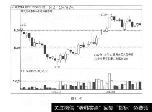 图2-40伏击上涨：天下就没有不能炒的股票