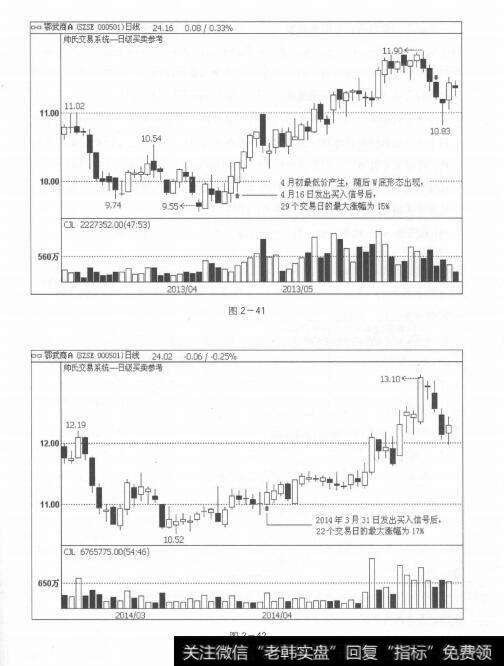 图2-41 图2-42伏击上涨：天下就没有不能炒的股票