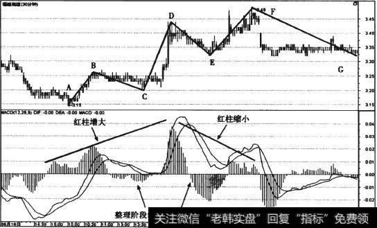 图8-7 <a href='/gslinyuan/50381.html'>福建高速</a>(600033) 5浪结构顶部背离30分钟线走势图