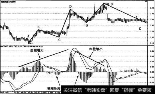 图8-7 <a href='/gslinyuan/50381.html'>福建高速</a>(600033) 5浪结构顶部背离30分钟线走势图