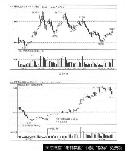 图2-45 图2-46伏击上涨：天下就没有不能炒的股票