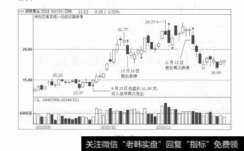 图2-47伏击上涨：天下就没有不能炒的股票