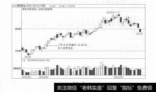 图2-49伏击上涨：天下就没有不能炒的股票