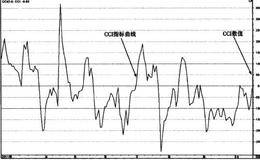 CCI指标的指示意义