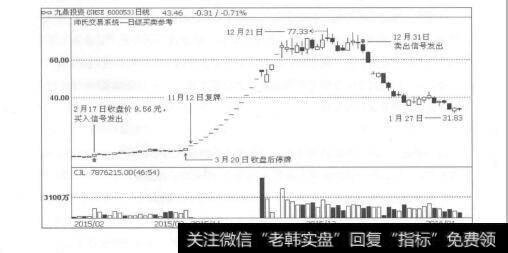 图3-2股票交易信仰只有四个字：顺势而为