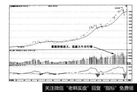 图3-1上证指数2007年前牛市行情