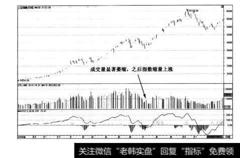 图3-2上证指数2007年底缩见顶