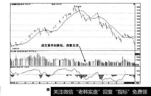 图3-3上证指数2008年的无量下跌