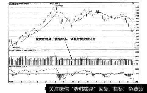 图3-6上证指数2010年的缩量震荡