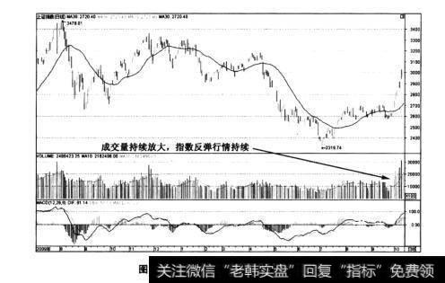 图3-7上证指数2010年底的放冲高