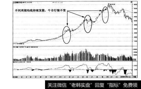 图3-8上证指数2007年前牛市均线