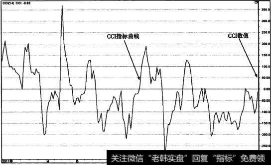 图8-8 莲花味精(600166) CCI指标日线走势图