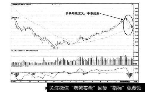 图3-9上证指数2009年初的牛市均线