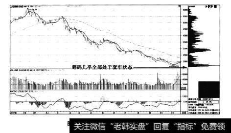 图3-11上证指数2008年底筹码分布