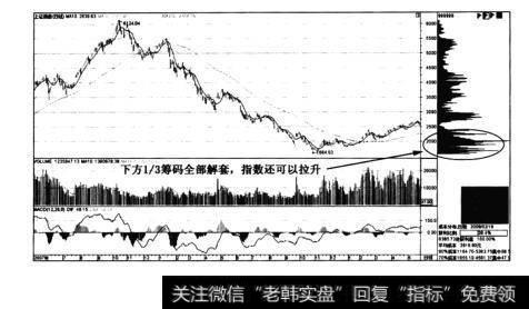 图3-12上证指数牛途中的筹码分布