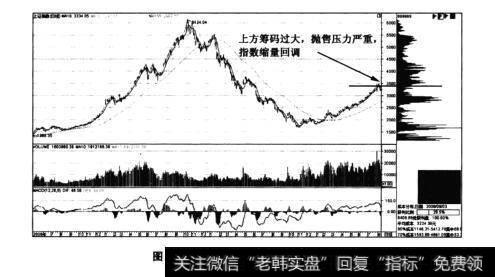 图3-13上证指数见顶前的筹码分布