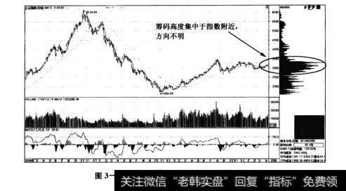 图3-14上证指数2010年暴跌前的筹码分布