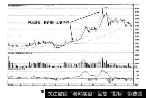 图3-15北矿磁材(600980)日K线走势图