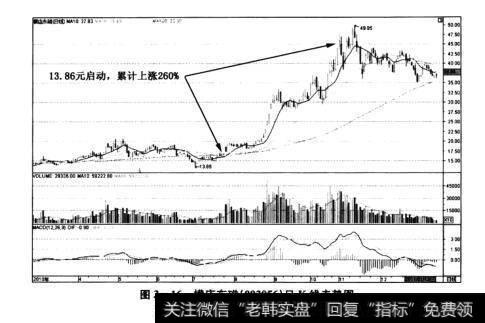 图3-16横店东磁(002056)日K线走势图