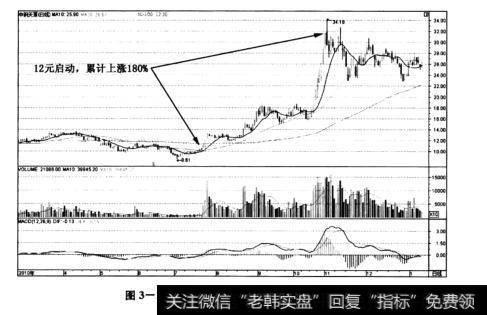 图3-17中钢天源(002057)日K线走势图