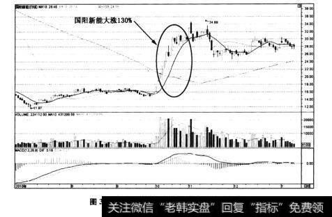 图3-18国阳新能(600348)日K线走势图