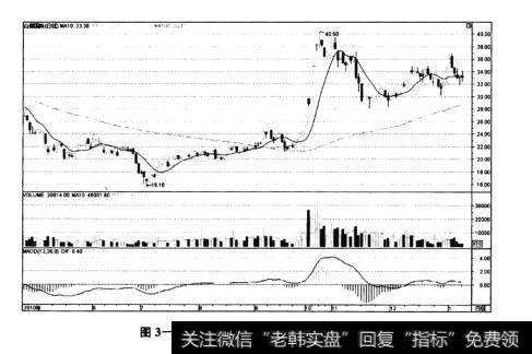 图3-20山煤国际(600546)日K线走势图