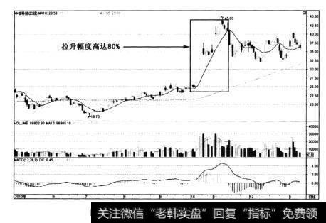 图3-21<a href='/gpzlwtjd/96886.html'>中核科技</a>(000777)日K线走势图