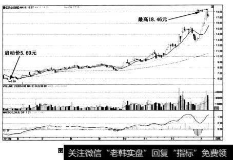 图3-25晋亿实业(601002)日K线走势图
