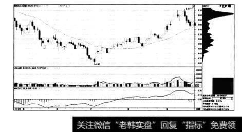 图4-5南风化工——瞬间解套