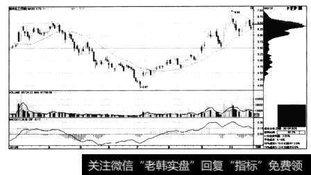 图4-6南风化工——少数投资者复套牢