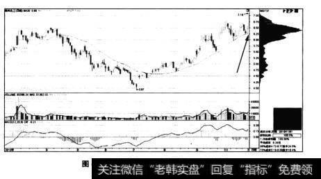 图4-7南风化工——瞬间解套再次出现