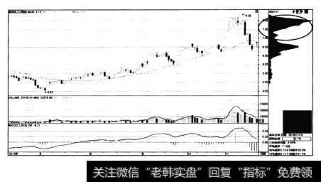 图4-8南风化工——股价再创新高