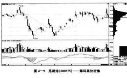 高位筹码密集区域之下有大量筹码的股票涨停详解