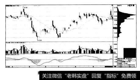 图4-9芜湖港(600575)——筹码高位密集