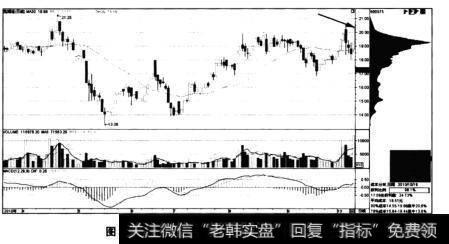 图4-10芜湖港——涨停后多数持股者获利