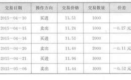 揭开专业交易神秘面纱的一角：资金管理的妙处