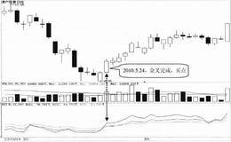 RSI指标超卖后出现金叉技术特征及实战分析