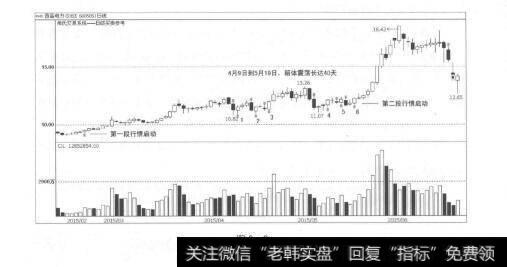 图3-9揭开专业交易神秘面纱的一角：资金管理的妙处